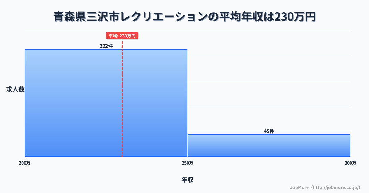 青森県 三沢市内のレクリエーションの平均年収は229万円です。中央値は224万円、最頻値は200万円〜250万円です。