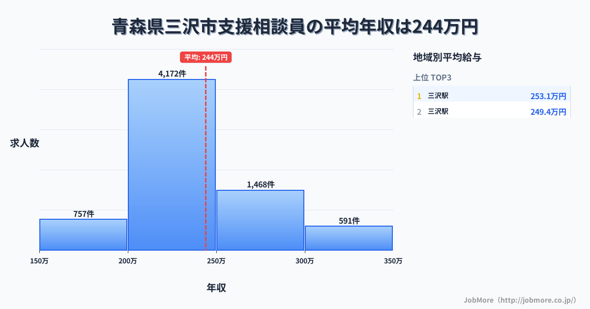 青森県 三沢市内の支援相談員の平均年収は244万円です。中央値は230万円、最頻値は200万円〜250万円です。