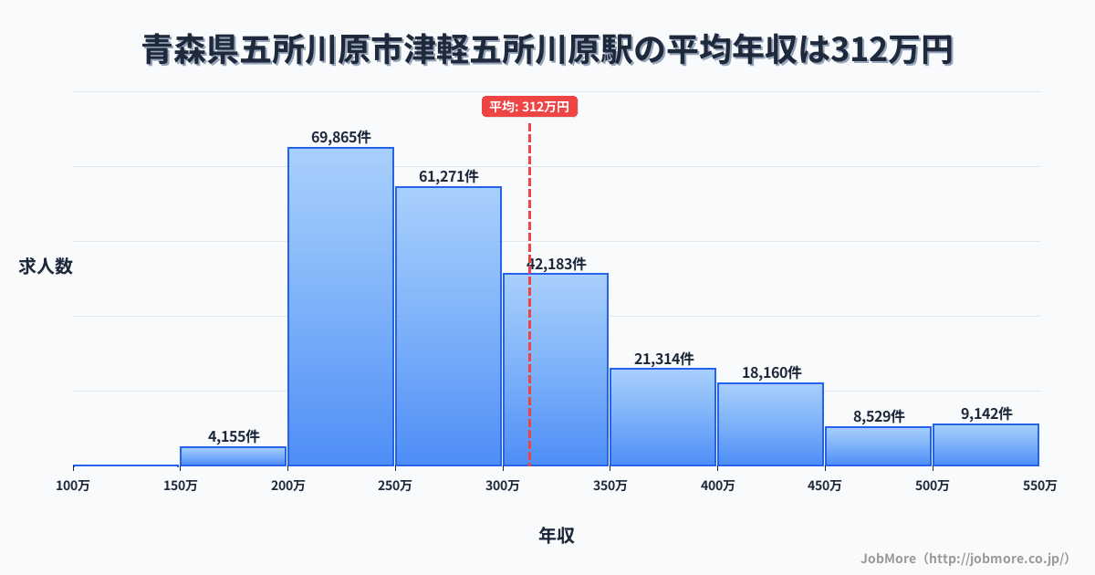 青森県五所川原市津軽五所川原駅周辺の平均年収は282万円です。中央値は266万円、最頻値は200万円〜250万円です。