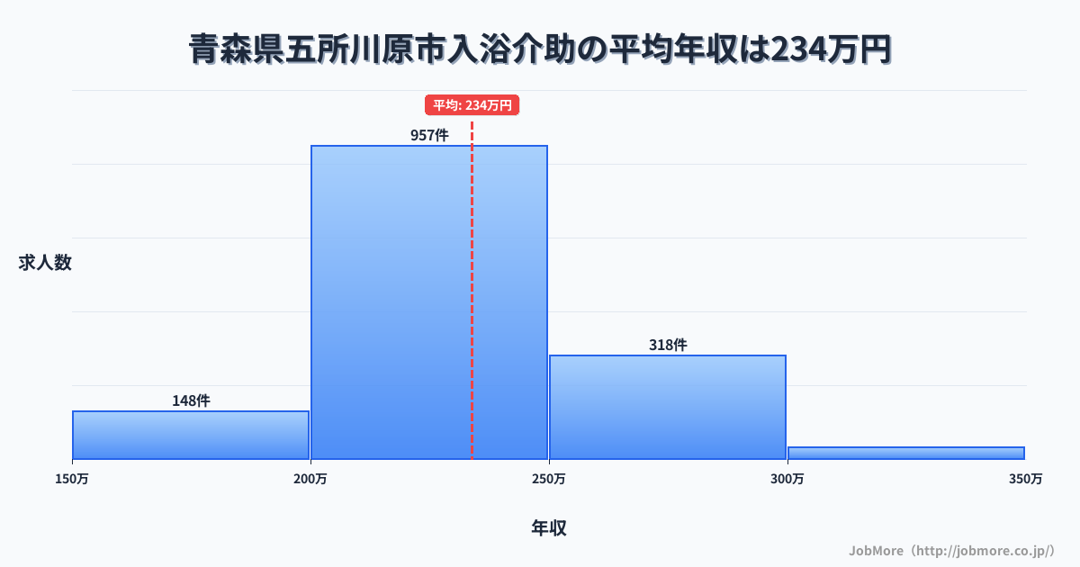 青森県 五所川原市内の入浴介助の平均年収は233万円です。中央値は225万円、最頻値は200万円〜250万円です。
