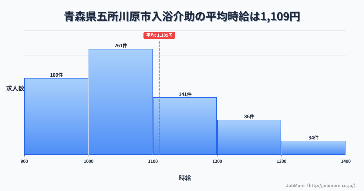 青森県 五所川原市内の入浴介助の平均時給は1,110円です。中央値は1,049円、最頻値は1,000円〜1,100円です。