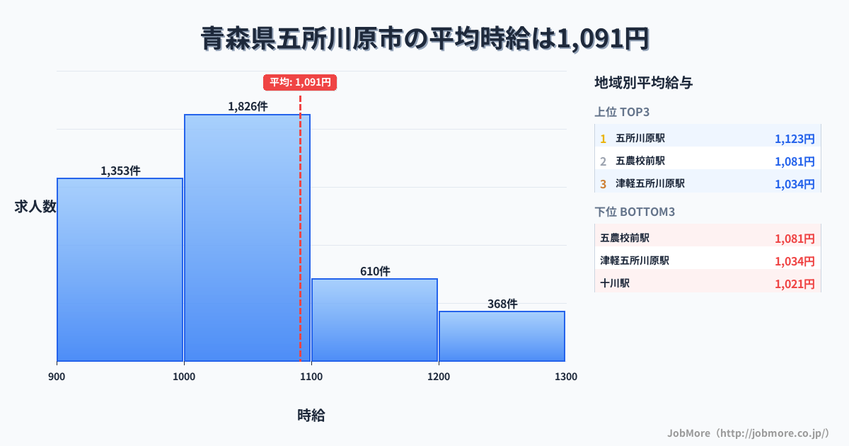青森県 五所川原市内の平均時給は1,091円です。中央値は1,030円、最頻値は1,000円〜1,100円です。