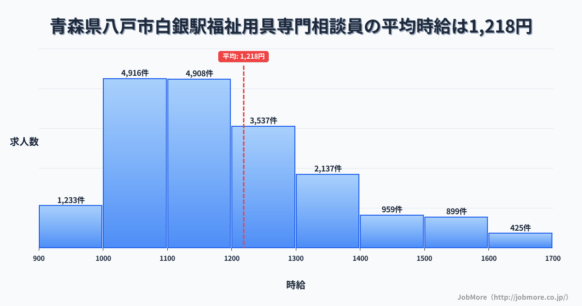青森県八戸市白銀駅周辺の福祉用具専門相談員の平均時給は1,218円です。中央値は1,164円、最頻値は1,000円〜1,100円です。