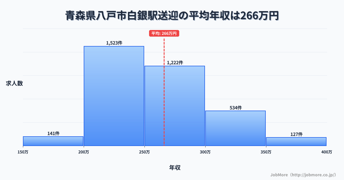 青森県八戸市白銀駅周辺の送迎の平均年収は266万円です。中央値は254万円、最頻値は200万円〜250万円です。