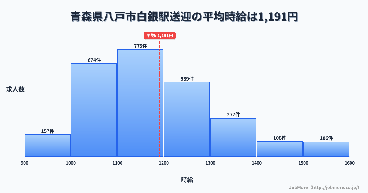 青森県八戸市白銀駅周辺の送迎の平均時給は1,191円です。中央値は1,152円、最頻値は1,100円〜1,200円です。