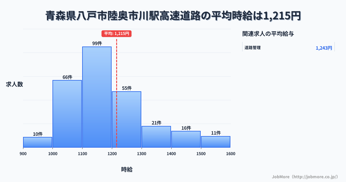 青森県八戸市陸奥市川駅周辺の高速道路の平均時給は1,215円です。中央値は1,175円、最頻値は1,100円〜1,200円です。