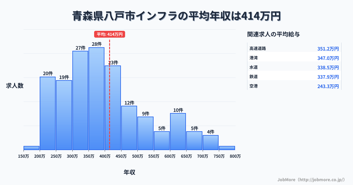 青森県 八戸市内のインフラの平均年収は414万円です。中央値は371万円、最頻値は350万円〜400万円です。