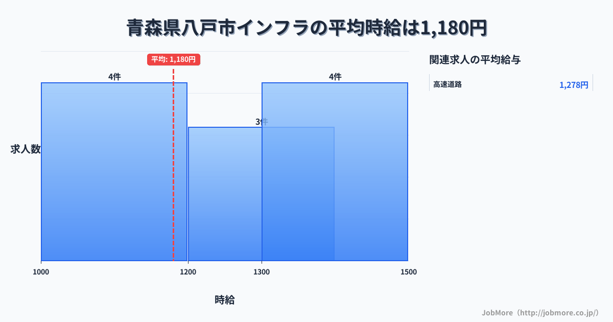 青森県 八戸市内のインフラの平均時給は1,180円です。中央値は1,200円、最頻値は1,000円〜1,100円です。