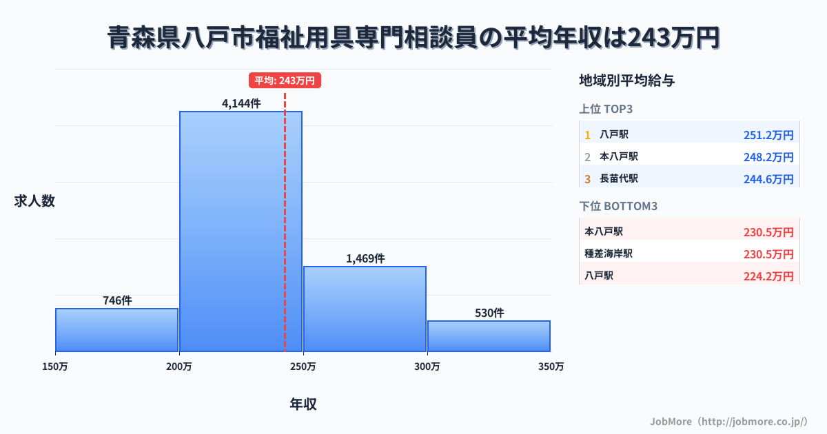 青森県 八戸市内の福祉用具専門相談員の平均年収は242万円です。中央値は229万円、最頻値は200万円〜250万円です。