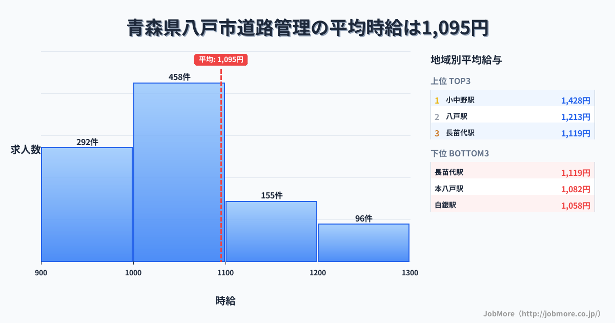 青森県 八戸市内の道路管理の平均時給は1,093円です。中央値は1,030円、最頻値は1,000円〜1,100円です。