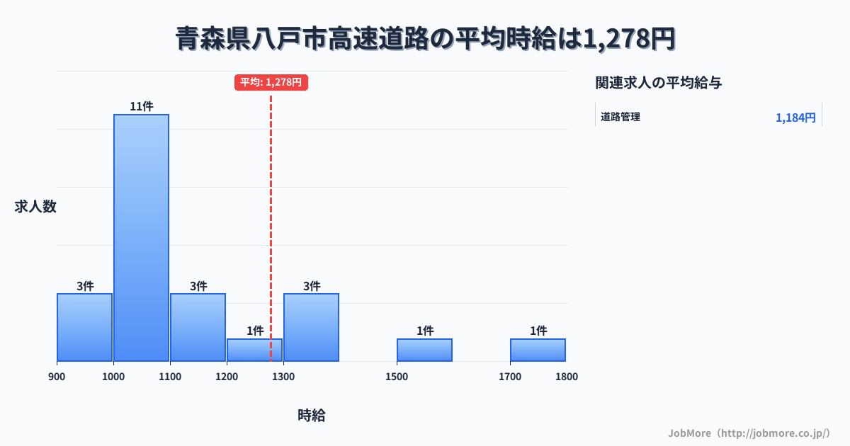 青森県 八戸市内の高速道路の平均時給は1,278円です。中央値は1,080円、最頻値は1,000円〜1,100円です。