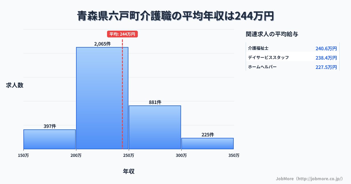 青森県 六戸町内の介護職の平均年収は243万円です。中央値は231万円、最頻値は200万円〜250万円です。