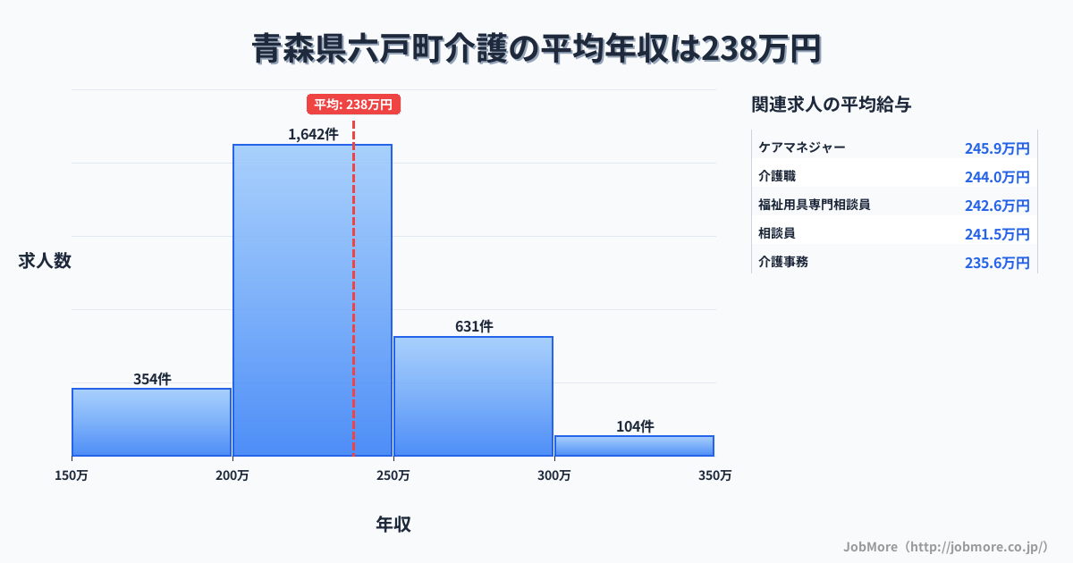 青森県 六戸町内の介護の平均年収は237万円です。中央値は227万円、最頻値は200万円〜250万円です。
