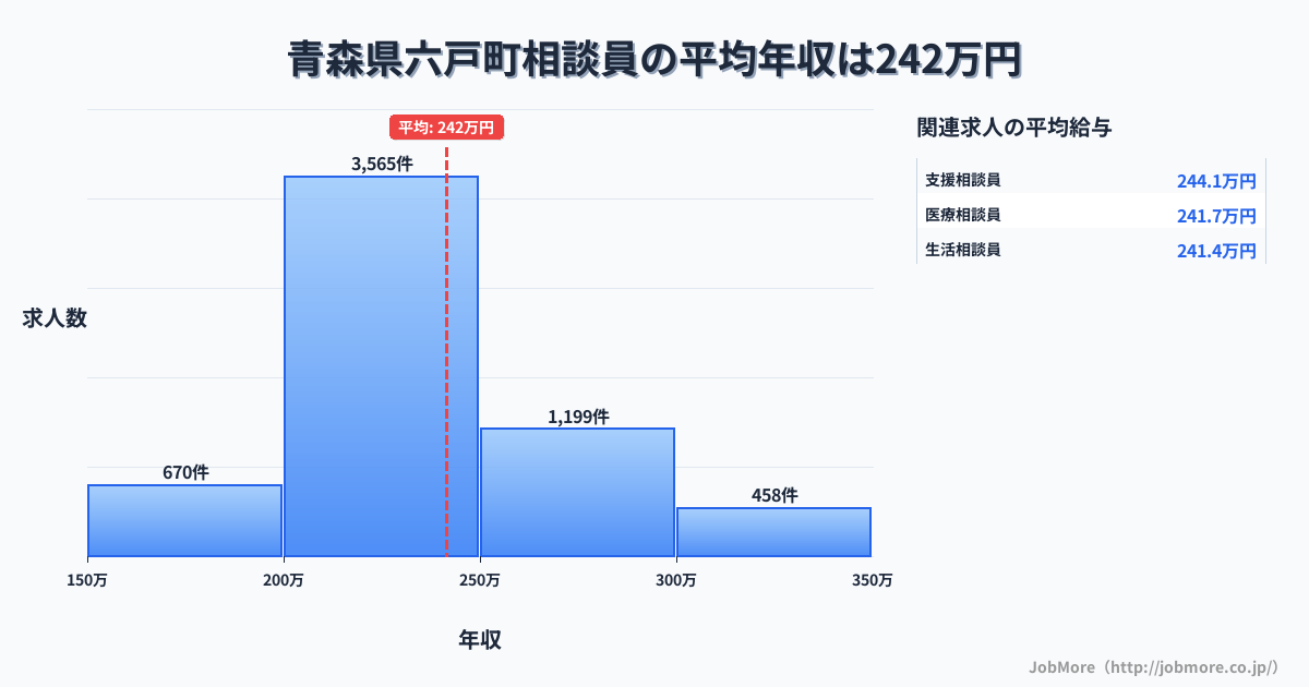 青森県 六戸町内の相談員の平均年収は241万円です。中央値は228万円、最頻値は200万円〜250万円です。