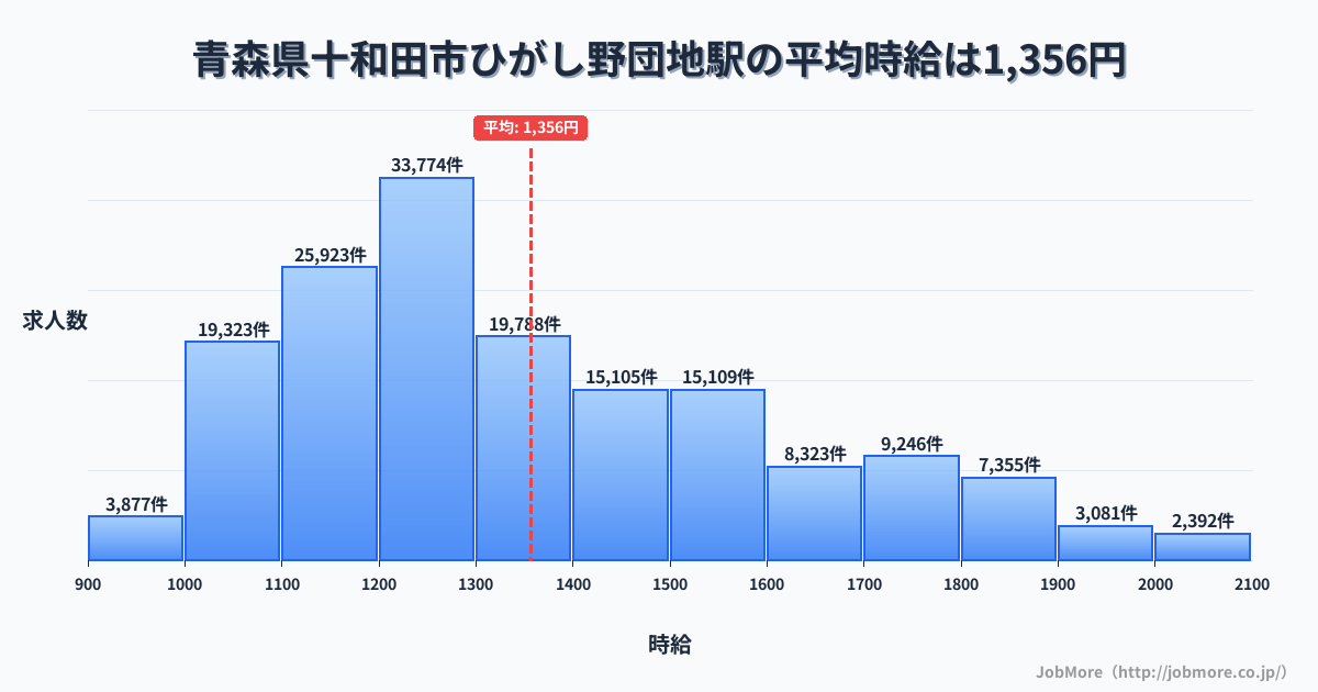 青森県十和田市ひがし野団地駅周辺の平均時給は1,339円です。中央値は1,238円、最頻値は1,200円〜1,300円です。
