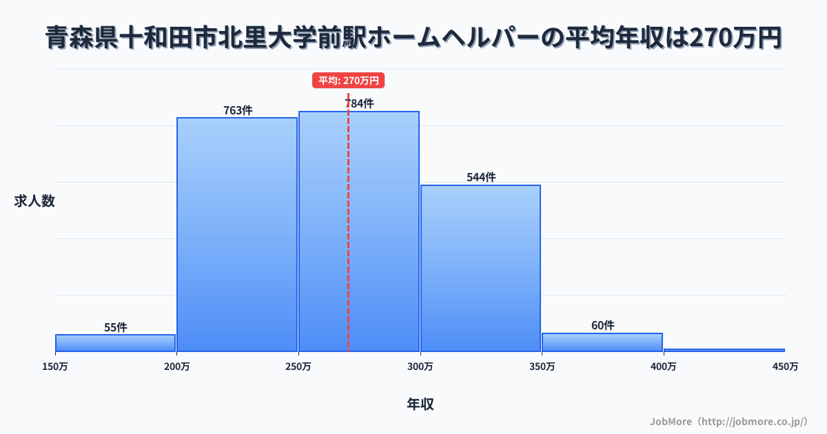 青森県十和田市北里大学前駅周辺のホームヘルパーの平均年収は270万円です。中央値は265万円、最頻値は250万円〜300万円です。