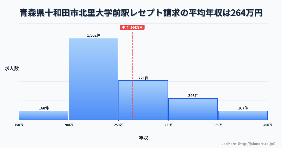 青森県十和田市北里大学前駅周辺のレセプト請求の平均年収は263万円です。中央値は242万円、最頻値は200万円〜250万円です。
