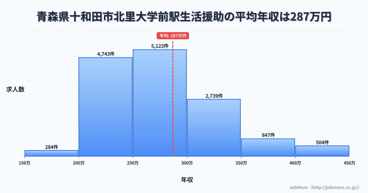 青森県十和田市北里大学前駅周辺の生活援助の平均年収は286万円です。中央値は270万円、最頻値は250万円〜300万円です。
