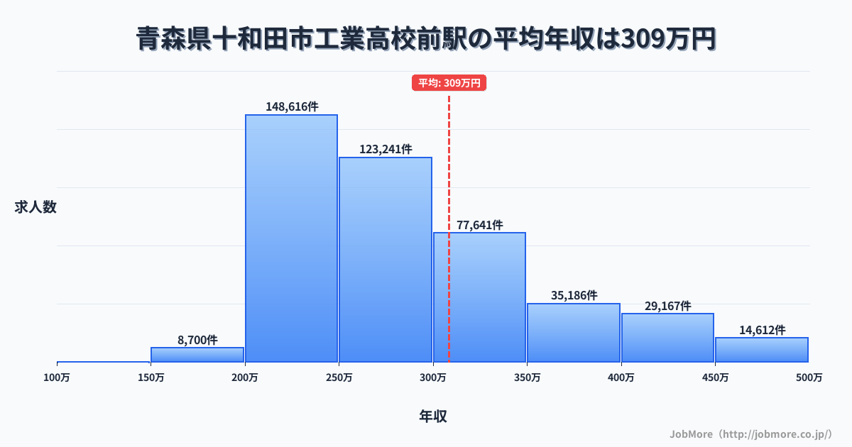 青森県十和田市工業高校前駅周辺の平均年収は382万円です。中央値は343万円、最頻値は300万円〜350万円です。