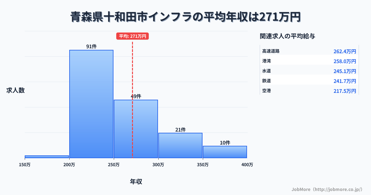 青森県 十和田市内のインフラの平均年収は414万円です。中央値は371万円、最頻値は350万円〜400万円です。