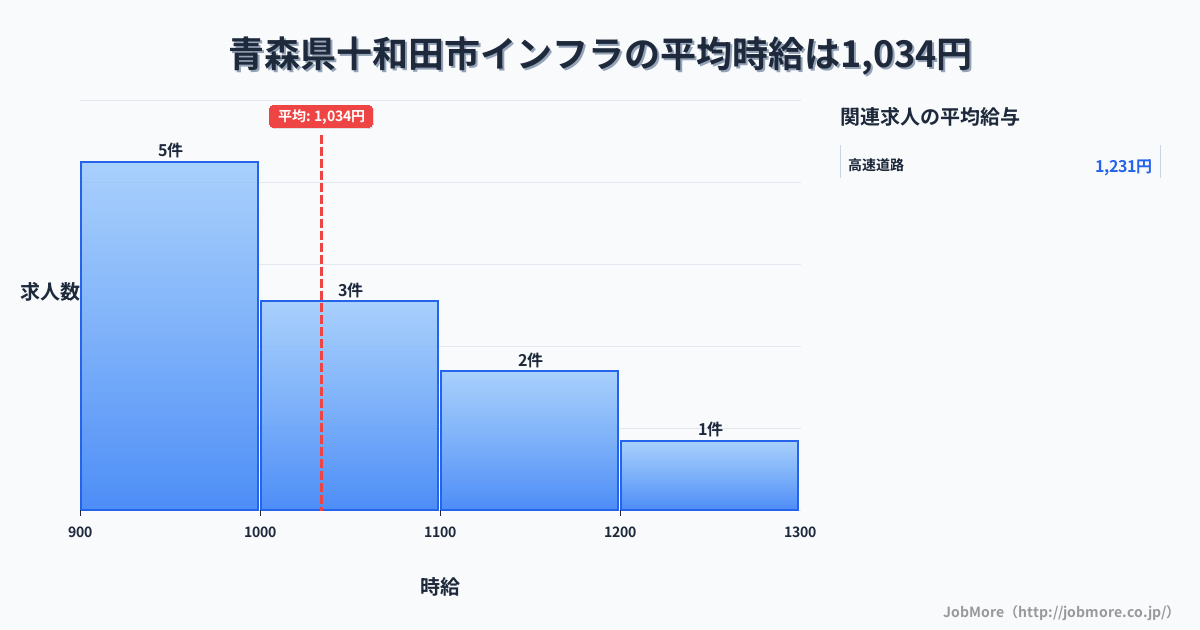 青森県 十和田市内のインフラの平均時給は1,180円です。中央値は1,200円、最頻値は1,000円〜1,100円です。