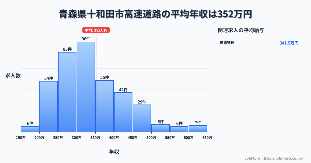 青森県 十和田市内の高速道路の平均年収は352万円です。中央値は329万円、最頻値は300万円〜350万円です。