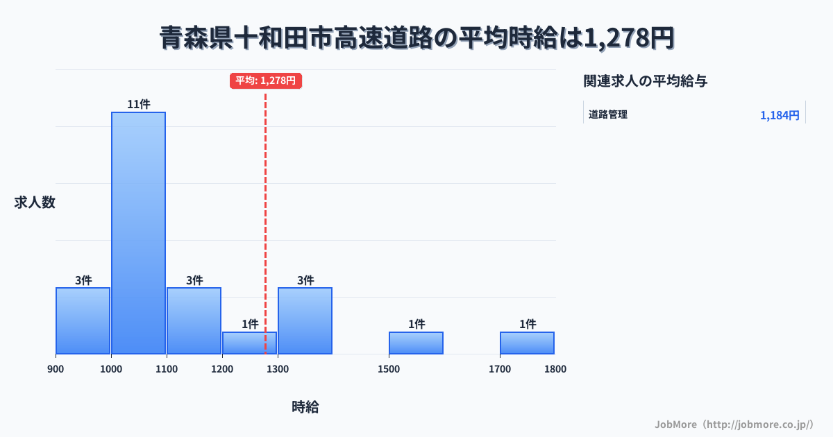 青森県 十和田市内の高速道路の平均時給は1,278円です。中央値は1,080円、最頻値は1,000円〜1,100円です。