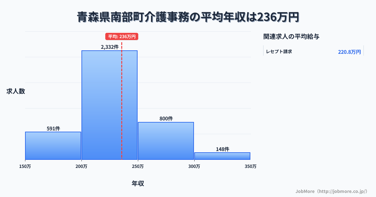 青森県 南部町内の介護事務の平均年収は235万円です。中央値は224万円、最頻値は200万円〜250万円です。