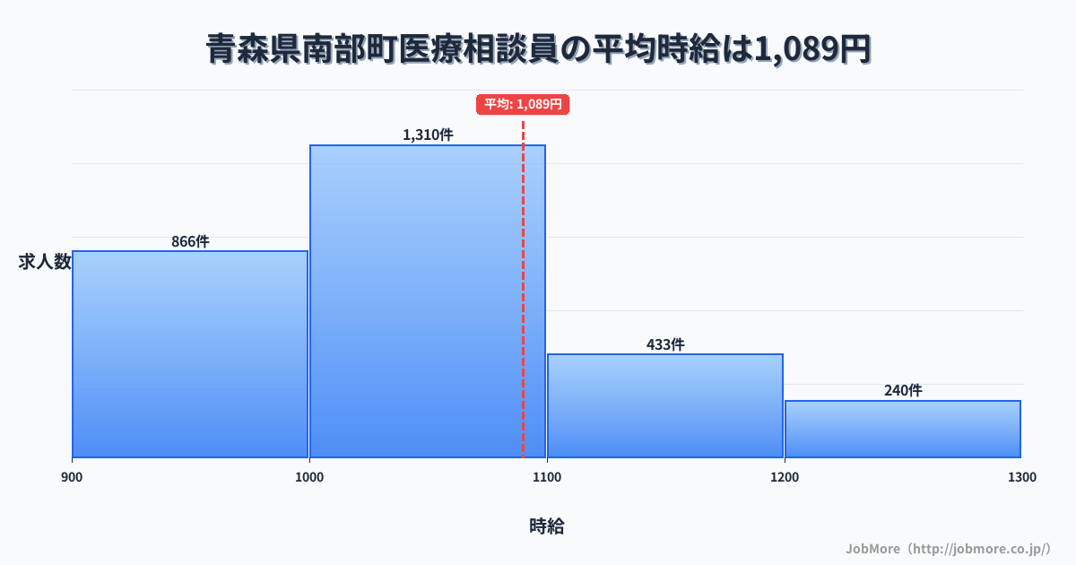 青森県 南部町内の医療相談員の平均時給は1,092円です。中央値は1,030円、最頻値は1,000円〜1,100円です。