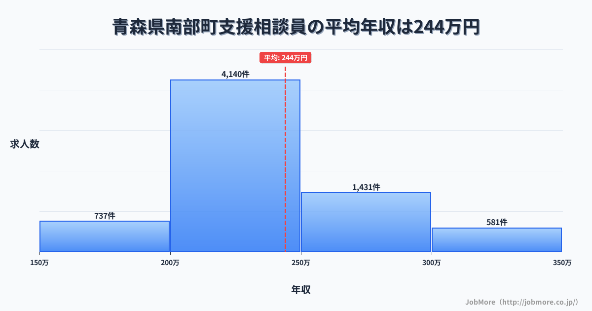 青森県 南部町内の支援相談員の平均年収は244万円です。中央値は230万円、最頻値は200万円〜250万円です。