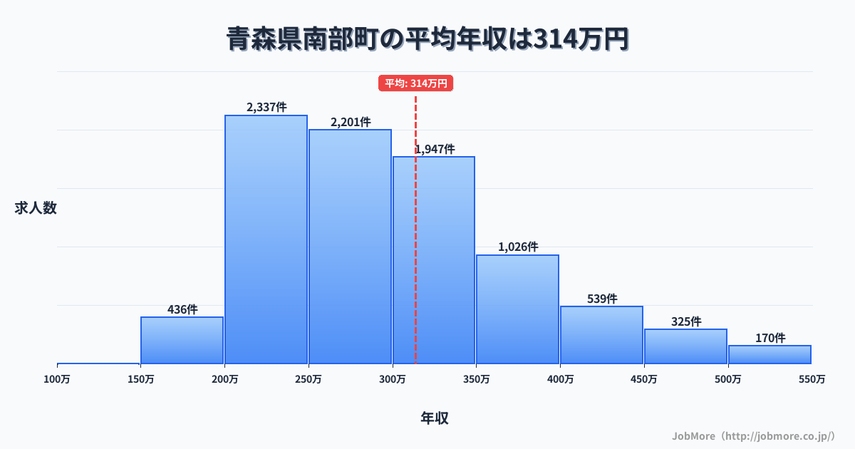 青森県 南部町内の平均年収は313万円です。中央値は289万円、最頻値は200万円〜250万円です。