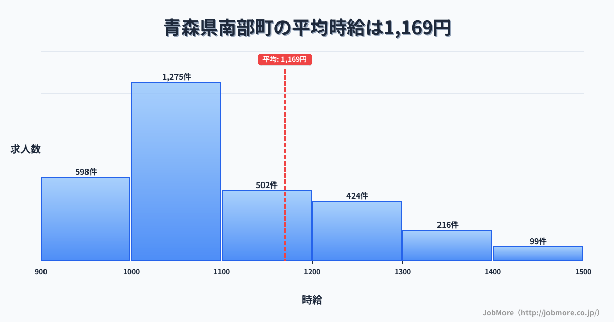 青森県 南部町内の平均時給は1,169円です。中央値は1,067円、最頻値は1,000円〜1,100円です。