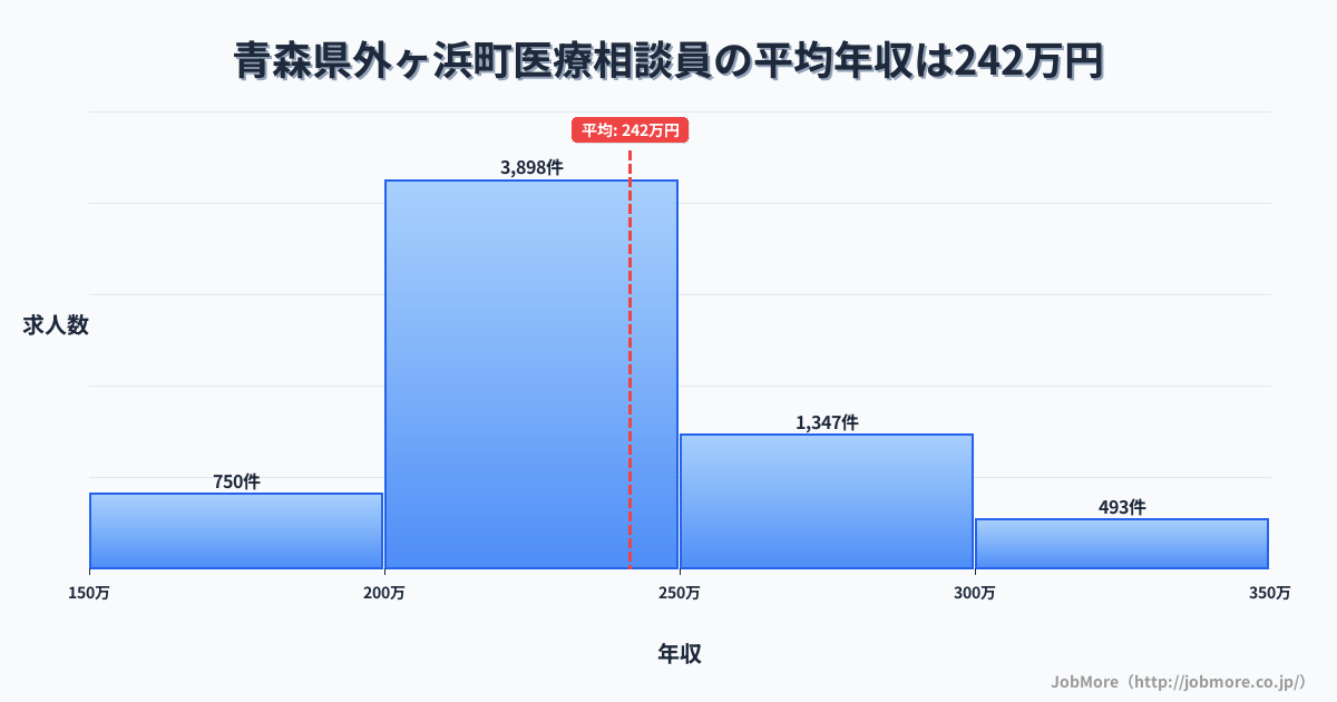 青森県 外ヶ浜町内の医療相談員の平均年収は241万円です。中央値は229万円、最頻値は200万円〜250万円です。