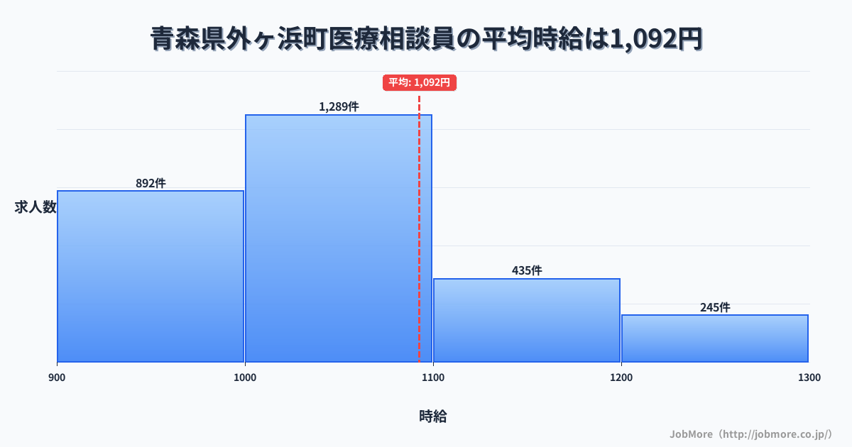 青森県 外ヶ浜町内の医療相談員の平均時給は1,092円です。中央値は1,030円、最頻値は1,000円〜1,100円です。