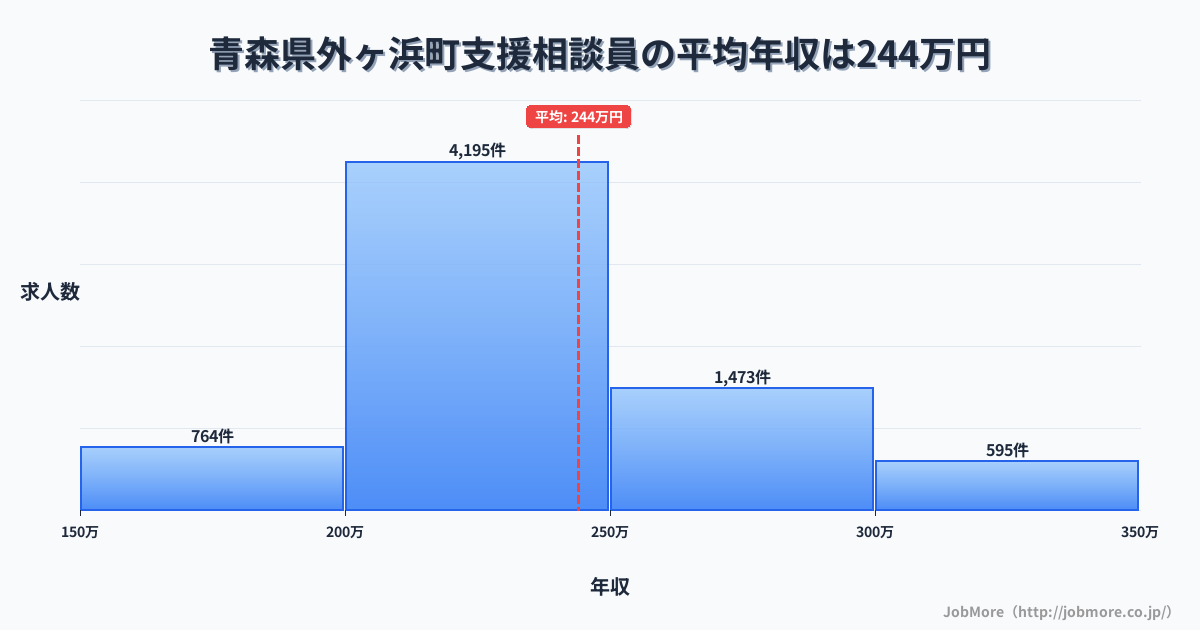 青森県 外ヶ浜町内の支援相談員の平均年収は244万円です。中央値は230万円、最頻値は200万円〜250万円です。