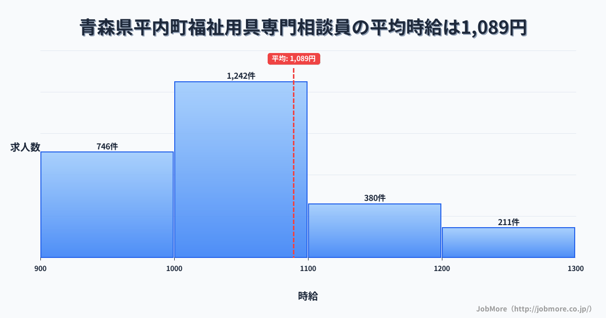 青森県 平内町内の福祉用具専門相談員の平均時給は1,090円です。中央値は1,030円、最頻値は1,000円〜1,100円です。