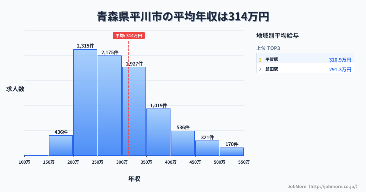 青森県 平川市内の平均年収は313万円です。中央値は289万円、最頻値は200万円〜250万円です。