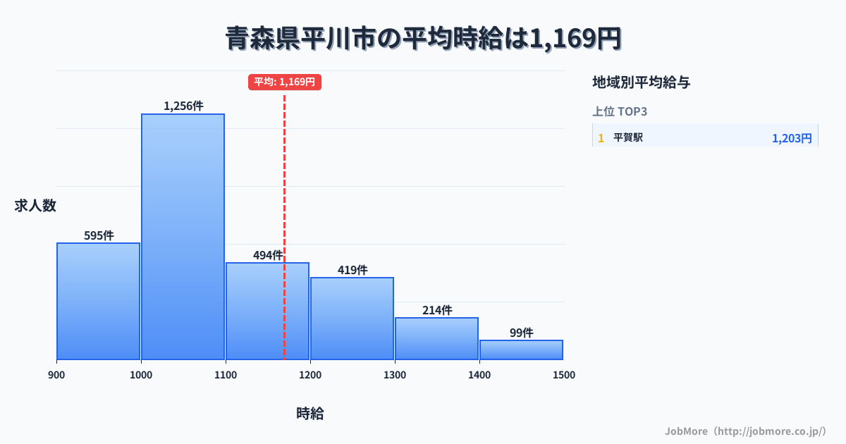 青森県 平川市内の平均時給は1,169円です。中央値は1,067円、最頻値は1,000円〜1,100円です。