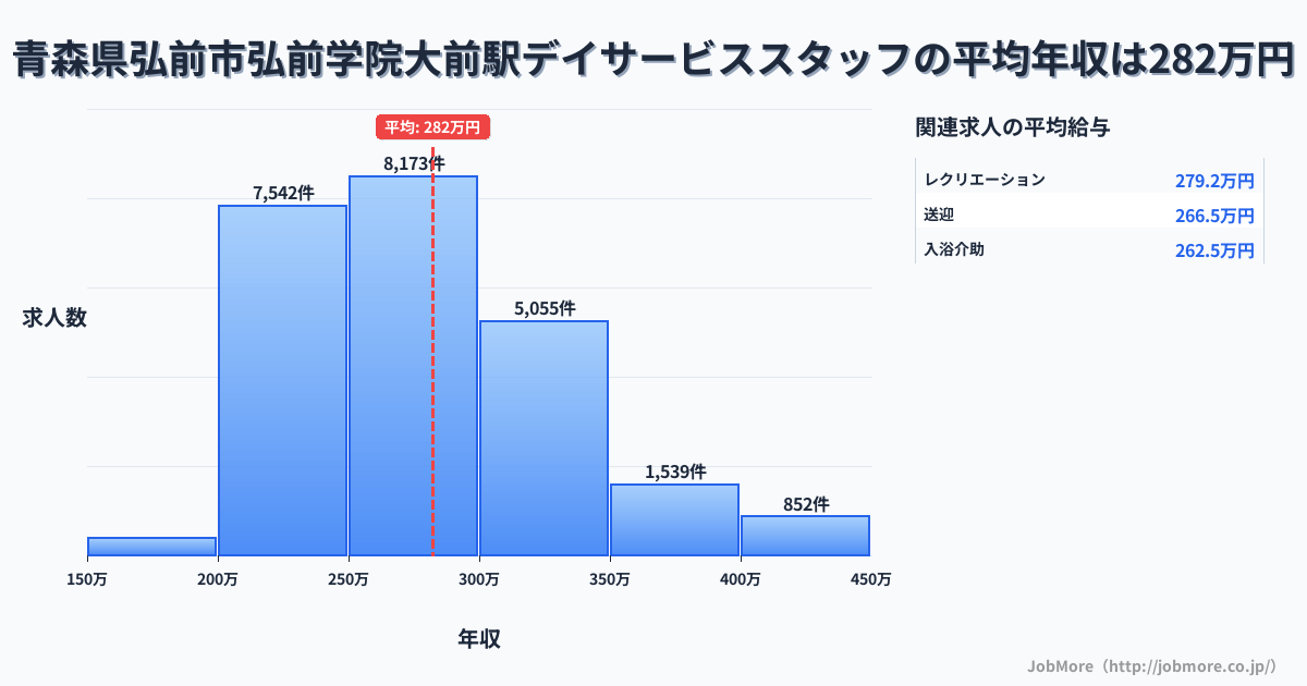青森県弘前市弘前学院大前駅周辺のデイサービススタッフの平均年収は282万円です。中央値は272万円、最頻値は250万円〜300万円です。