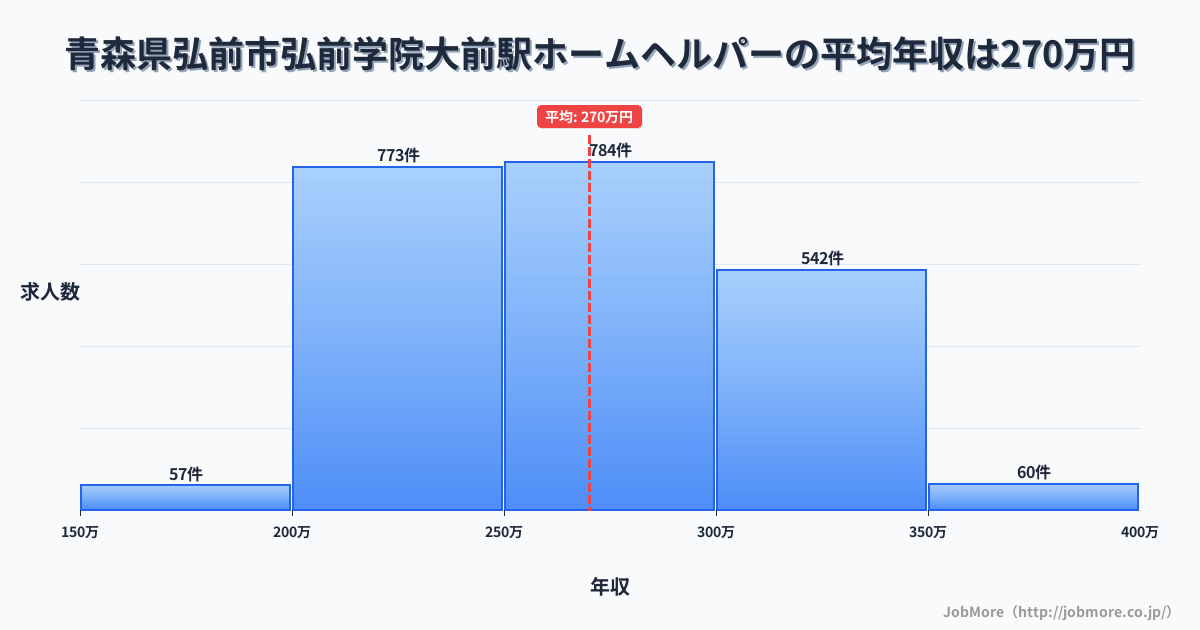 青森県弘前市弘前学院大前駅周辺のホームヘルパーの平均年収は269万円です。中央値は264万円、最頻値は250万円〜300万円です。