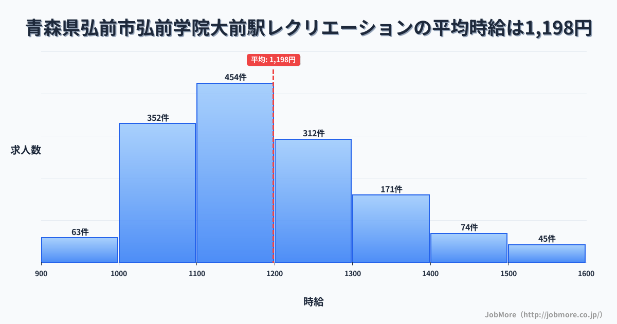 青森県弘前市弘前学院大前駅周辺のレクリエーションの平均時給は1,197円です。中央値は1,159円、最頻値は1,100円〜1,200円です。