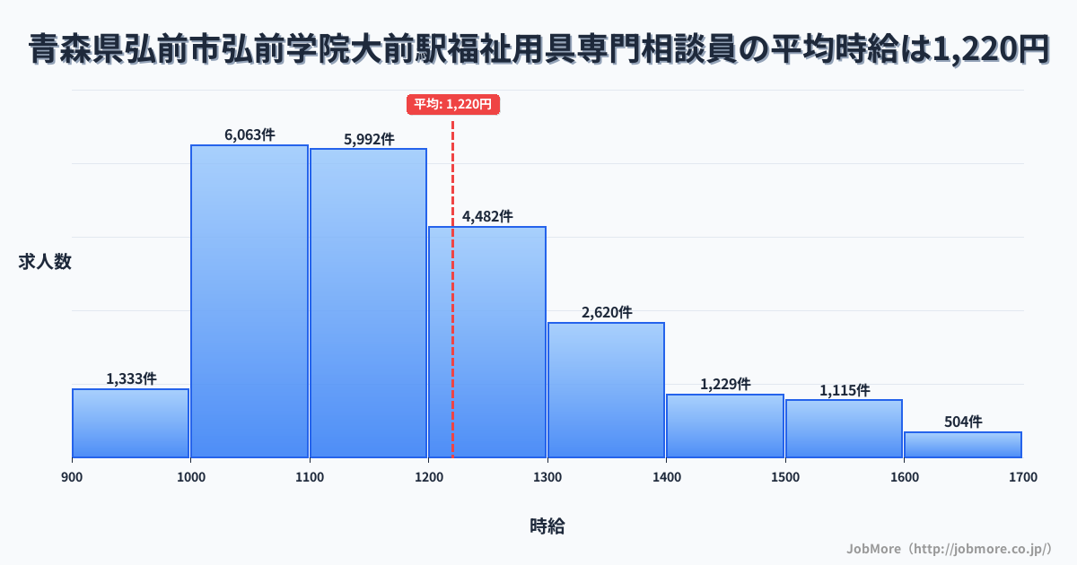 青森県弘前市弘前学院大前駅周辺の福祉用具専門相談員の平均時給は1,218円です。中央値は1,163円、最頻値は1,000円〜1,100円です。