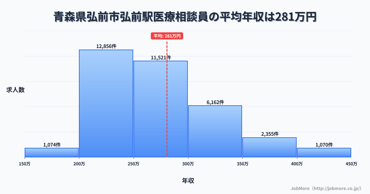 青森県弘前市弘前駅周辺の医療相談員の平均年収は280万円です。中央値は264万円、最頻値は200万円〜250万円です。