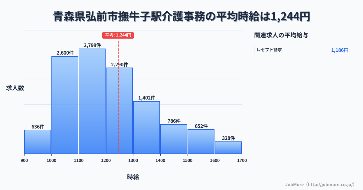 青森県弘前市撫牛子駅周辺の介護事務の平均時給は1,244円です。中央値は1,192円、最頻値は1,100円〜1,200円です。