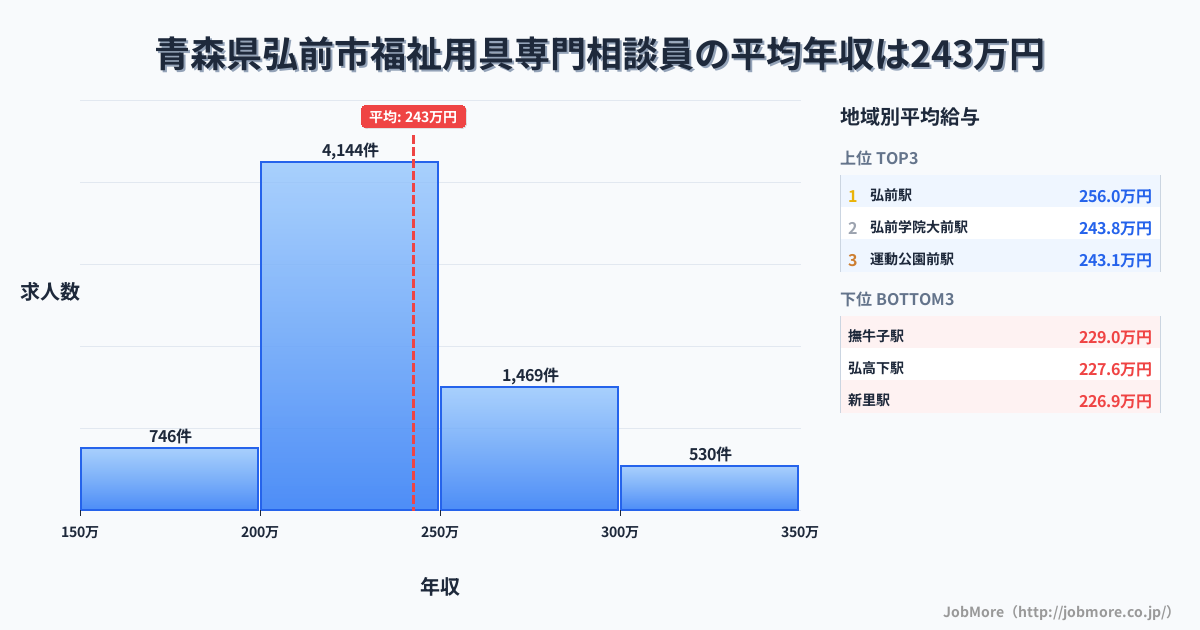 青森県 弘前市内の福祉用具専門相談員の平均年収は242万円です。中央値は229万円、最頻値は200万円〜250万円です。