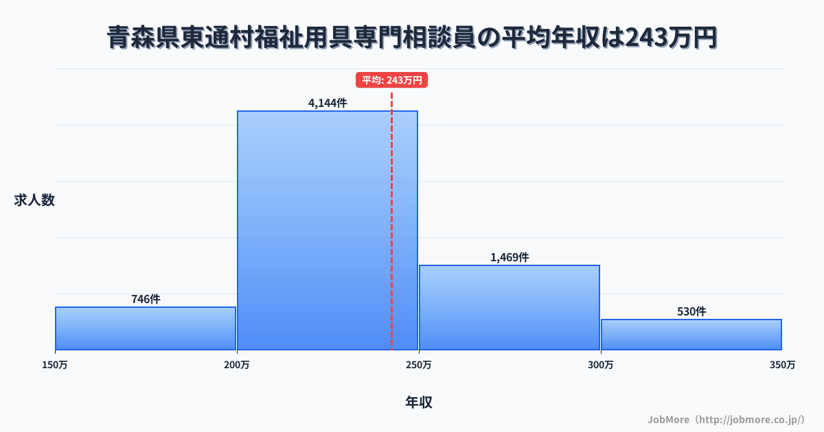 青森県 東通村内の福祉用具専門相談員の平均年収は242万円です。中央値は229万円、最頻値は200万円〜250万円です。