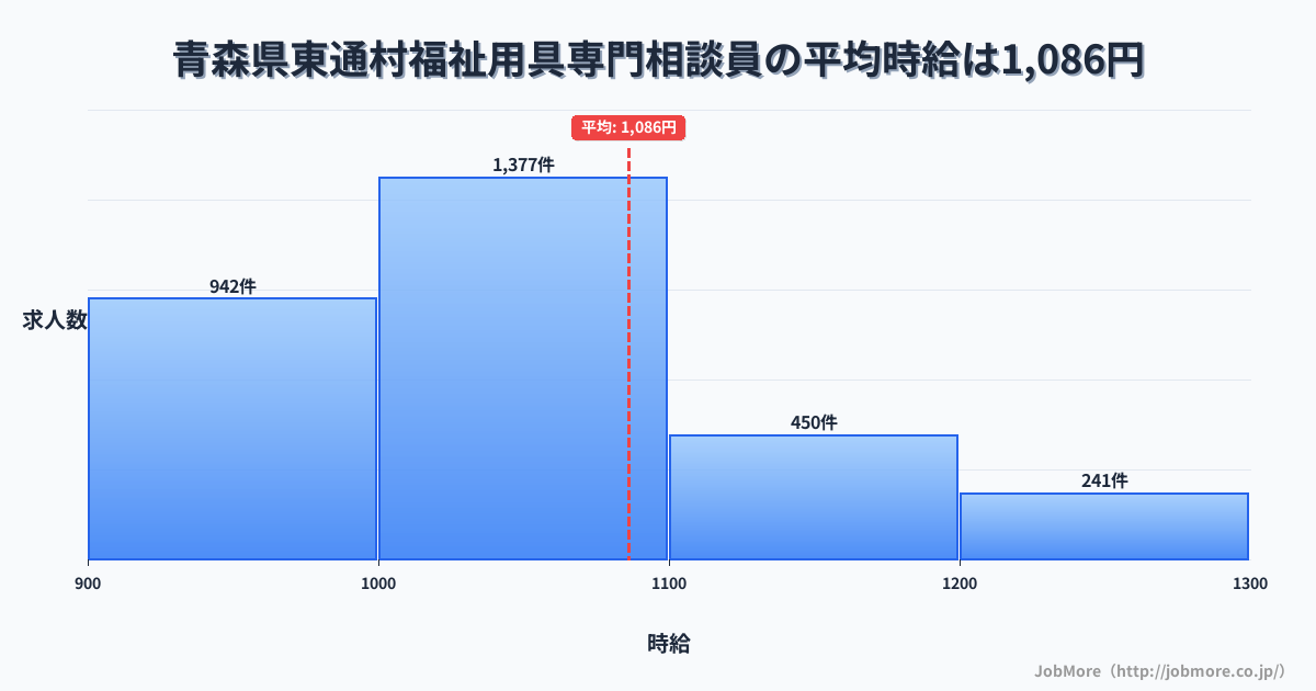 青森県 東通村内の福祉用具専門相談員の平均時給は1,086円です。中央値は1,030円、最頻値は1,000円〜1,100円です。