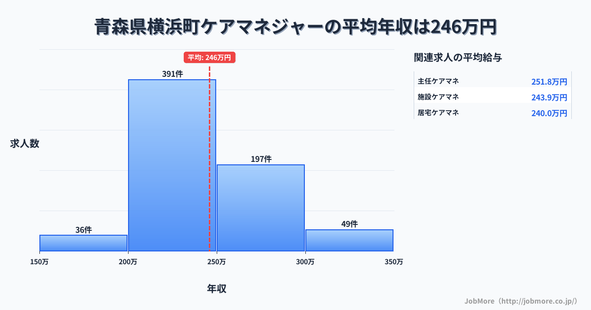 青森県 横浜町内のケアマネジャーの平均年収は245万円です。中央値は238万円、最頻値は200万円〜250万円です。