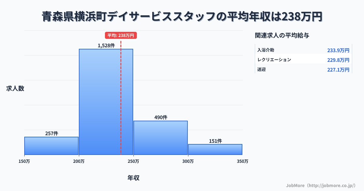 青森県 横浜町内のデイサービススタッフの平均年収は238万円です。中央値は228万円、最頻値は200万円〜250万円です。