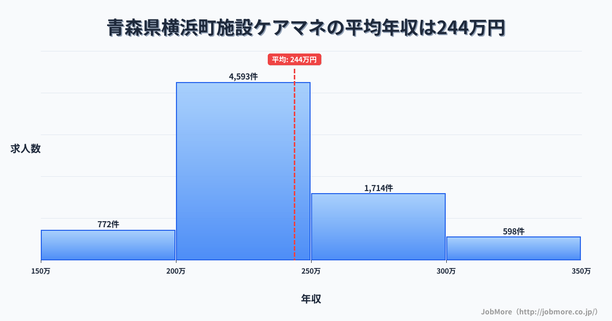 青森県 横浜町内の施設ケアマネの平均年収は243万円です。中央値は231万円、最頻値は200万円〜250万円です。